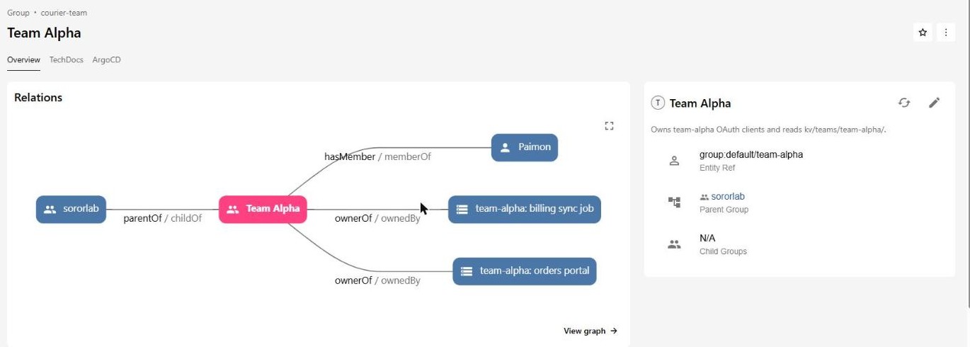 Backstage group page for Team Alpha: relations graph showing parent sororlab, member Paimon, and ownership of team-alpha billing sync job and team-alpha orders portal
