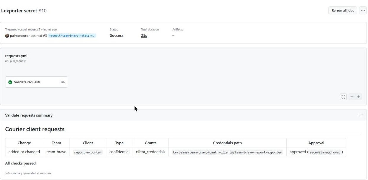 GitHub Actions run for pull request #3: Validate requests succeeded in 20 seconds; summary table shows team-bravo report-exporter, confidential, client_credentials, credentials path kv/teams/team-bravo/oauth-clients/team-bravo-report-exporter, approved with security-approved