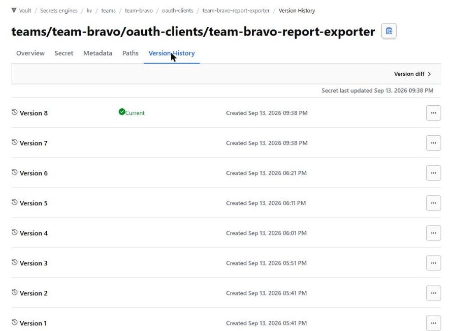 Vault version history for teams/team-bravo/oauth-clients/team-bravo-report-exporter: version 8 current and version 7 created 09:38 PM; versions 3 to 6 created ten minutes apart between 05:51 and 06:21 PM; versions 1 and 2 at 05:41 PM