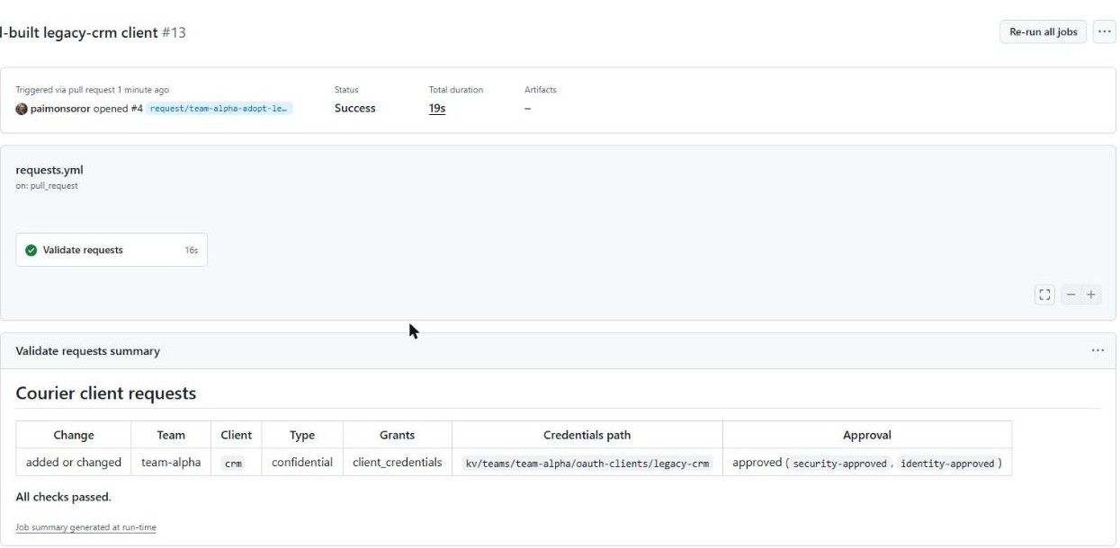 GitHub Actions run for pull request #4: Validate requests succeeded in 16 seconds; summary table shows team-alpha crm, confidential, client_credentials, credentials path kv/teams/team-alpha/oauth-clients/legacy-crm, approved with security-approved and identity-approved