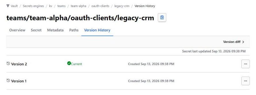 Vault version history for teams/team-alpha/oauth-clients/legacy-crm: version 2 current and version 1, both created 09:38 PM
