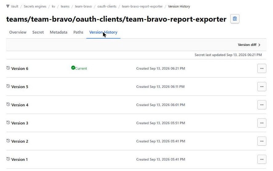 Vault UI version history for teams/team-bravo/oauth-clients/team-bravo-report-exporter: versions 1 and 2 created 5:41 PM, versions 3, 4, 5 and 6 created at 5:51, 6:01, 6:11 and 6:21 PM, version 6 current