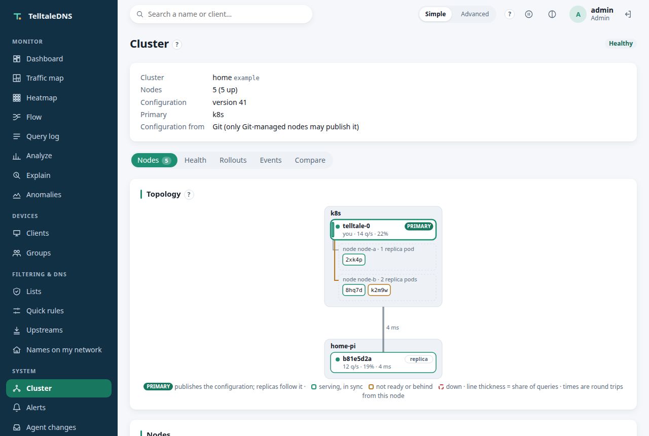 Cluster page: a live topology of a Kubernetes site and a Pi