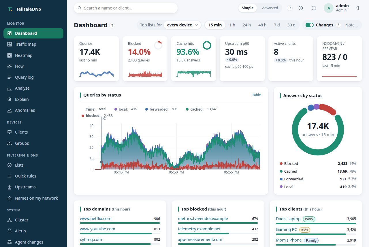 Dashboard: KPI tiles with changes and sparklines, and queries by status