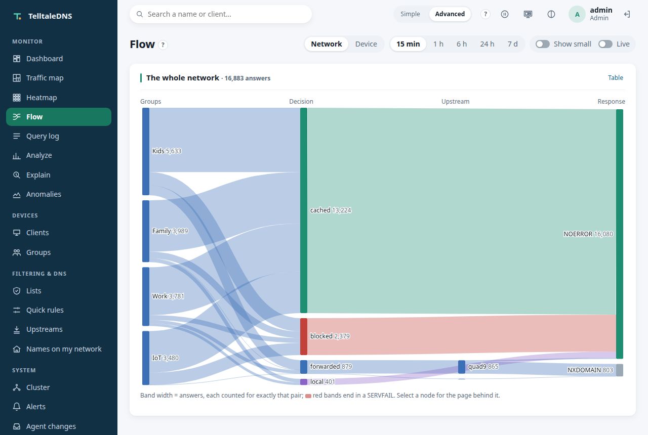 The query flow: groups, then the decision (cached, blocked, forwarded), the upstream, and the response code, each band as wide as its answers