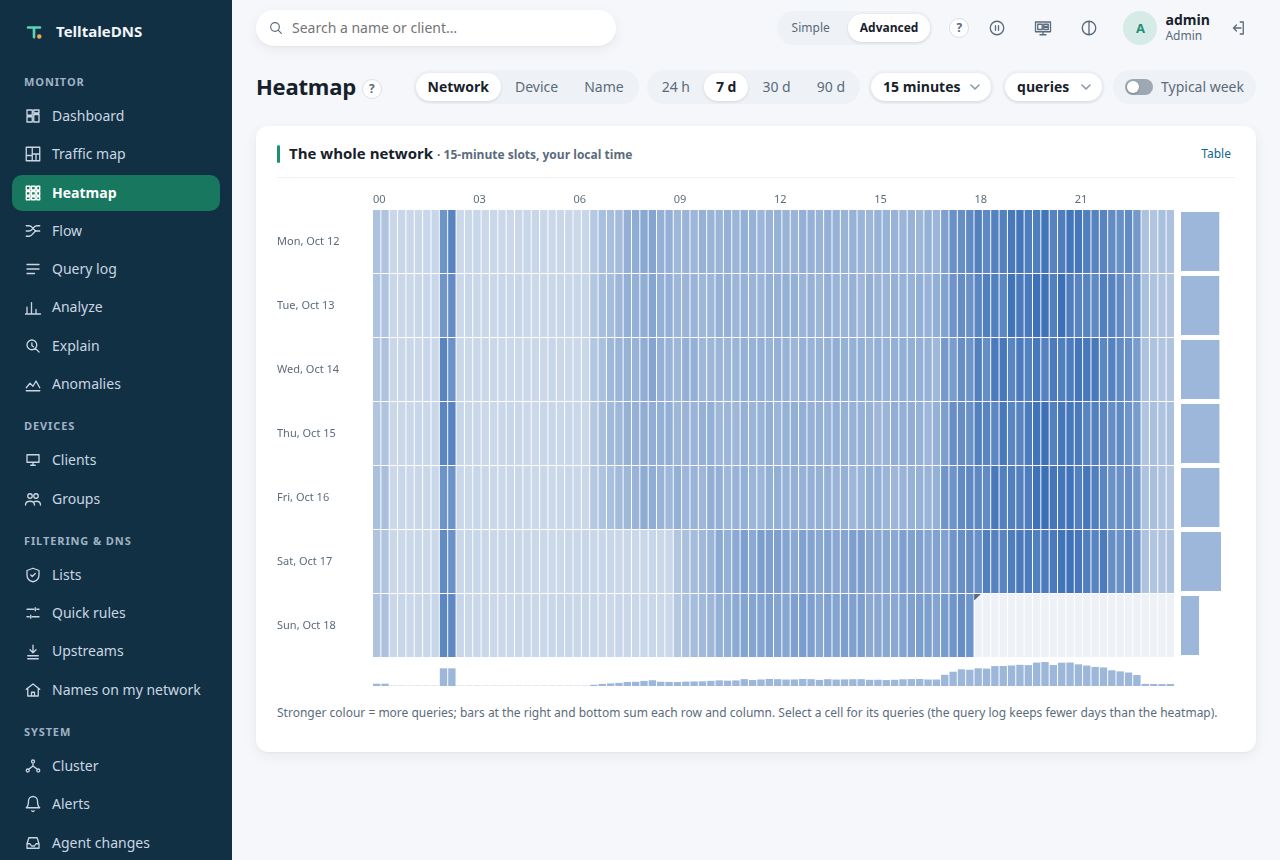 The heatmap: one row per day of the past week, one column per 15 minutes, darker where the network asked more: quiet nights, a morning rise, an evening peak, and a burst at 02:00 every night