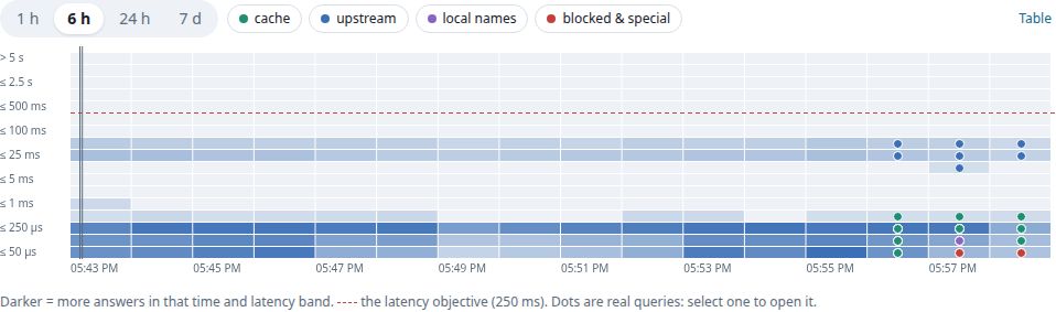 The latency heatmap: answers per latency band per minute, with the latency objective's line and real queries as dots