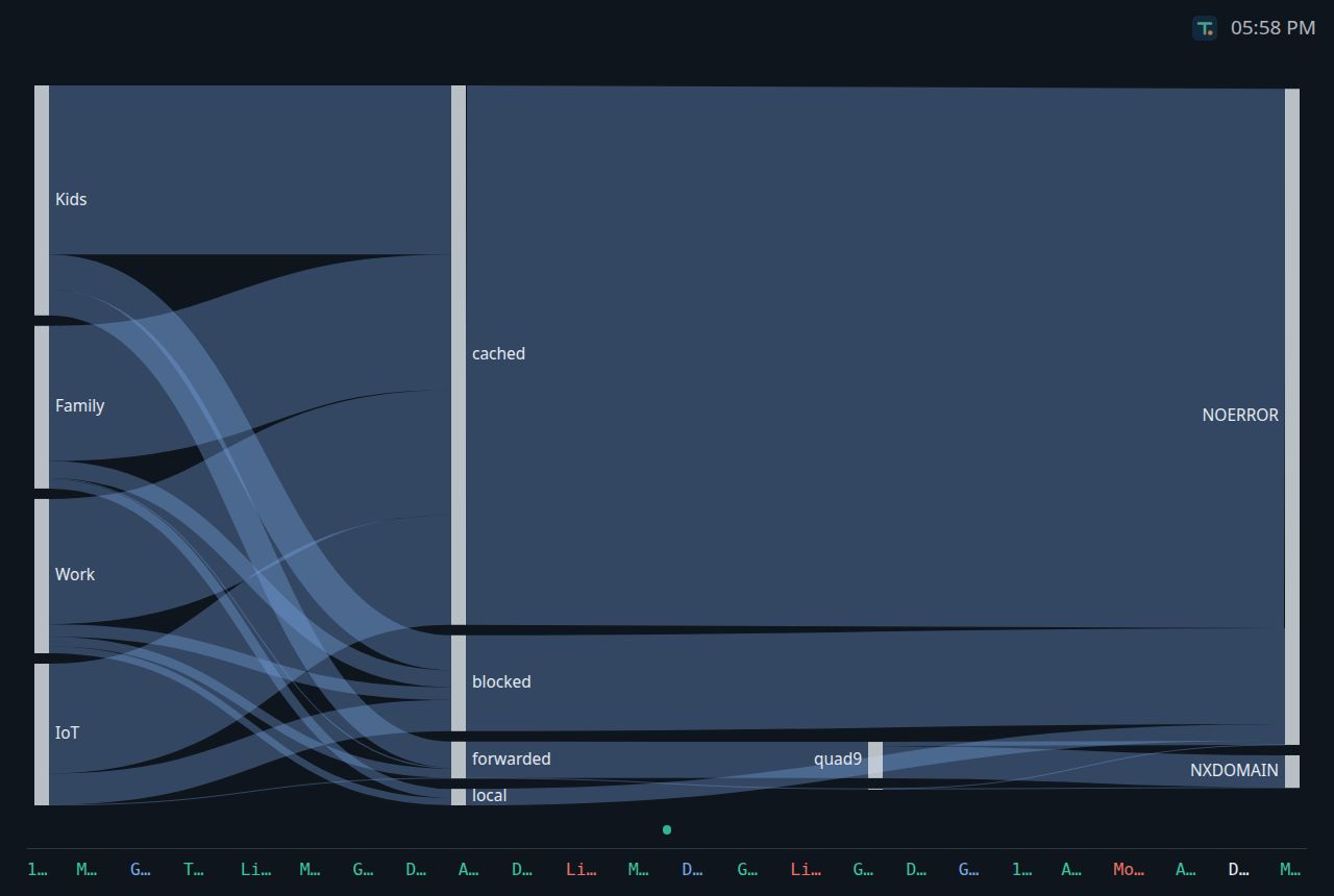 The wall display: the query flow full screen with the live queries ticking along the bottom